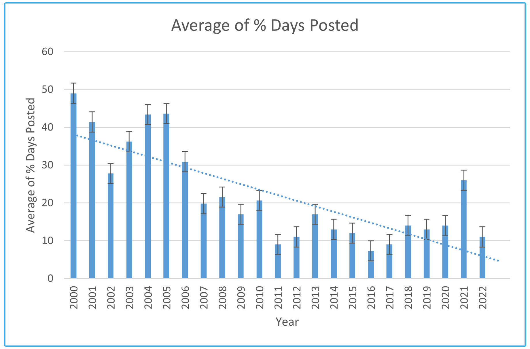 bar graph showing steady decrease in number of posted days for Toronto beaches from 2000 to 2022