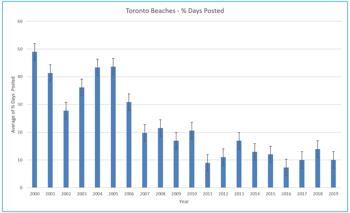 bar graph showing steady decrease in number of posted days for Toronto beaches from 2000 to 2019