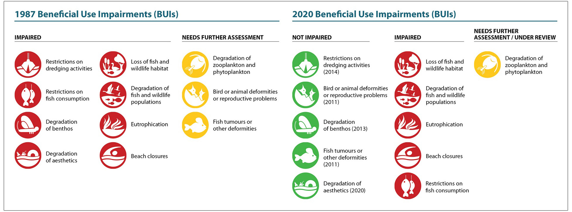 chart displaying progress made by Toronto RAP in addressing beneficial use impairments in the Toronto and Region Area of Concern since 1987