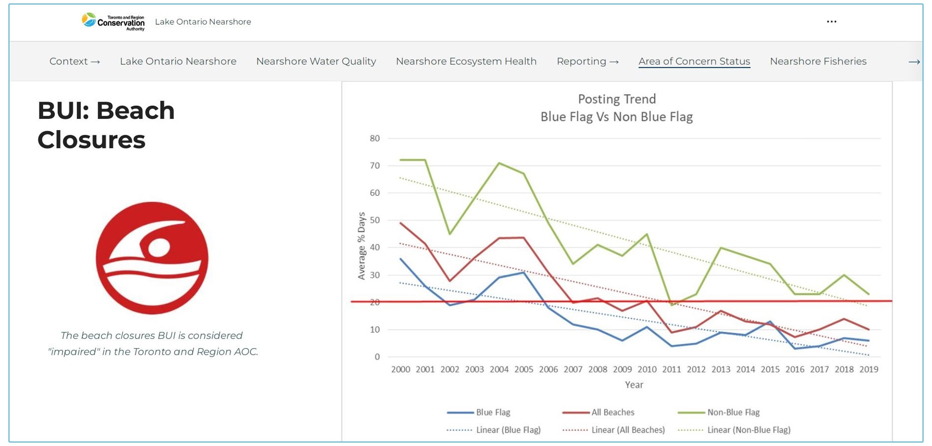 TRCA Watershed and Ecosystems Reporting Hub - Beach Water Quality